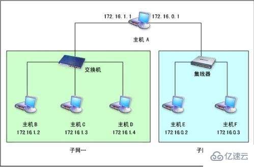 电脑默认网关有什么作用