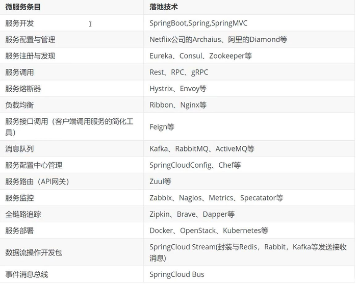 SpringCloud_学习笔记（1）