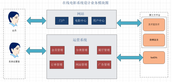 在线电影项目介绍