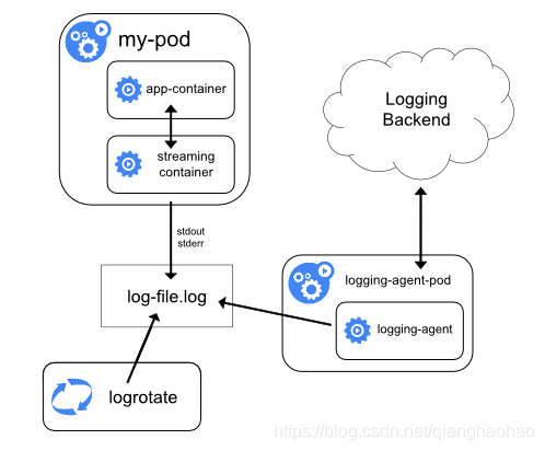 从 Docker 到 Kubernetes 日志管理机制详解