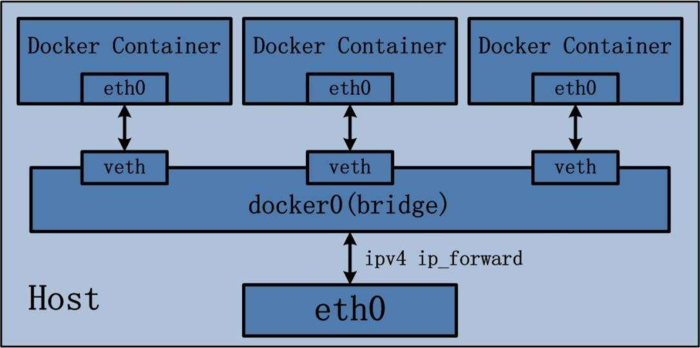 2.Docker基础NameSpace