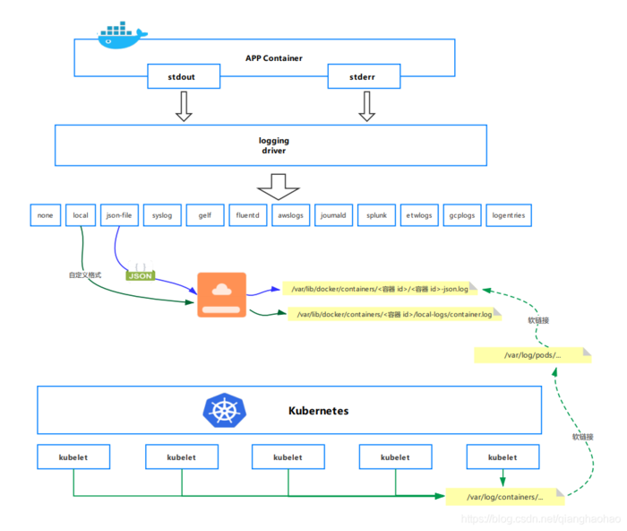 从 Docker 到 Kubernetes 日志管理机制详解