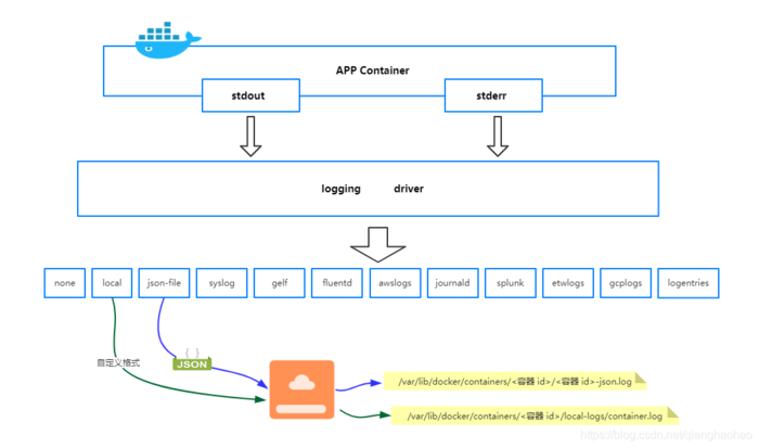 从 Docker 到 Kubernetes 日志管理机制详解