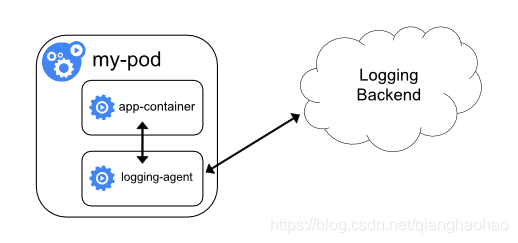 从 Docker 到 Kubernetes 日志管理机制详解