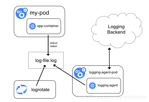 从 Docker 到 Kubernetes 日志管理机制详解