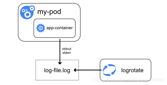 从 Docker 到 Kubernetes 日志管理机制详解