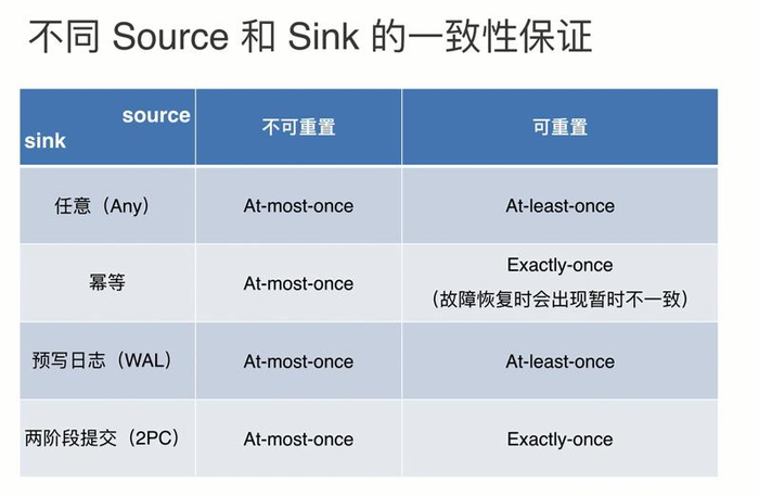 Flink端到端一致性的保证（Flink到Kafka）-基于Paxos的Zab算法