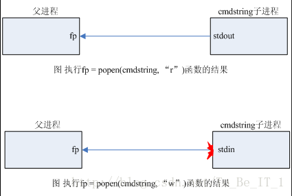 【UNIX网络编程】进程间通信之管道