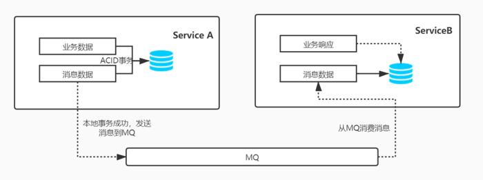 【Shashlik.EventBus】.NET事件总线，分布式事务最终一致性