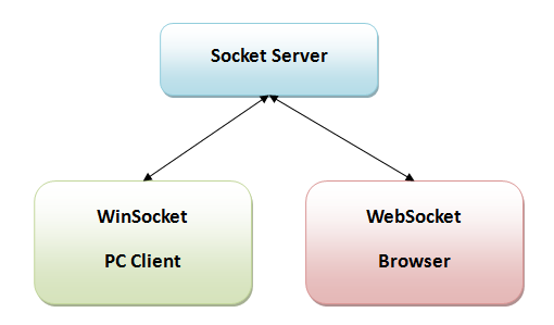 打通B/S与C/S ！让HTML5 WebSocket与.NET Socket公用同一个服务端！