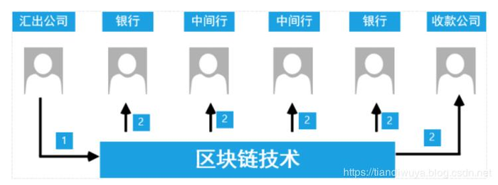 【问链财经-区块链基础知识系列】 第四十课 港版支付宝的区块链跨境汇款与Ripple、Circle大不同