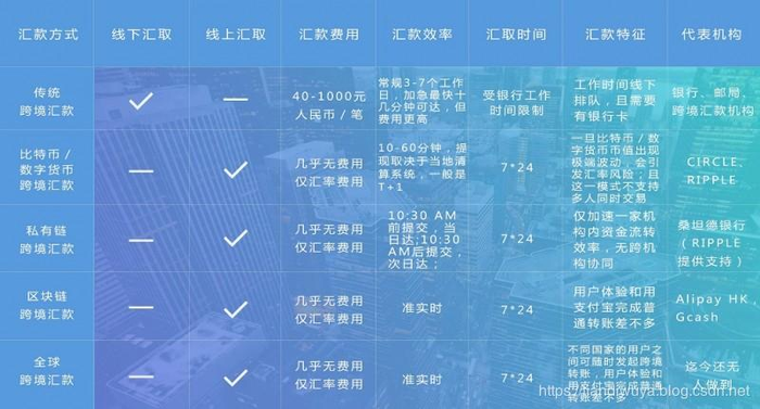 【问链财经-区块链基础知识系列】 第四十课 港版支付宝的区块链跨境汇款与Ripple、Circle大不同