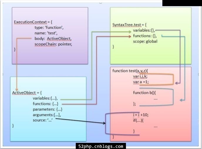 JavaScript闭包之“词法作用域”