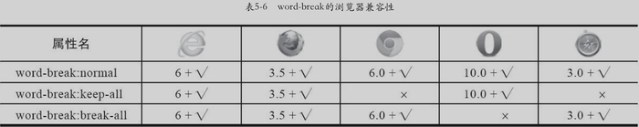 CSS3文本温故