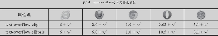 CSS3文本温故