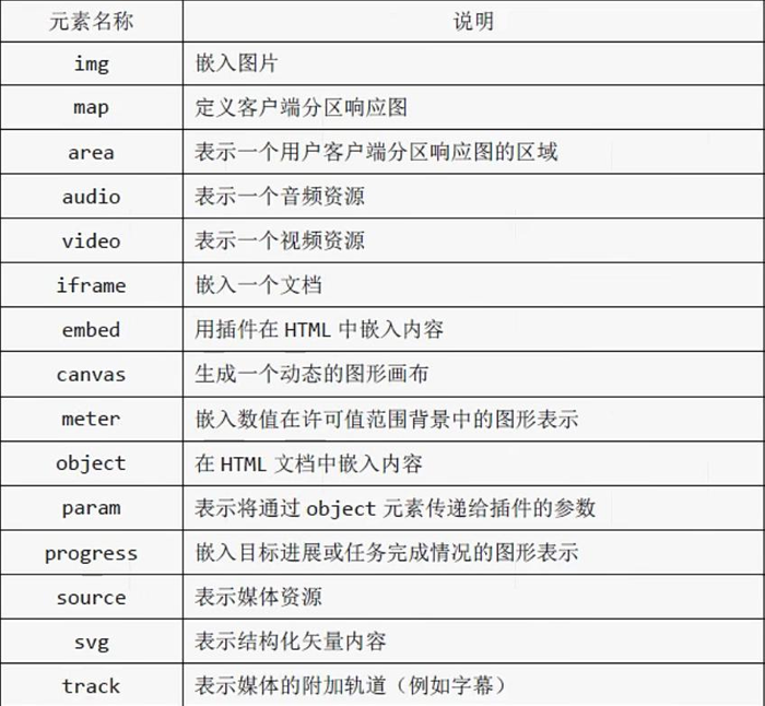 html5 嵌入元素 img map areaiframe embed meter object meter