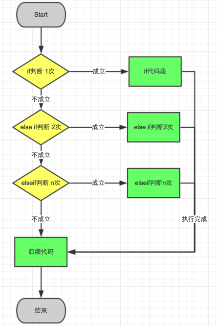 前端PHP入门007流程控制