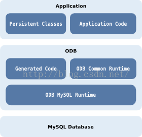 【一】ODB - C++ 访问数据库的利器--Hello World On Windows（Version-24）