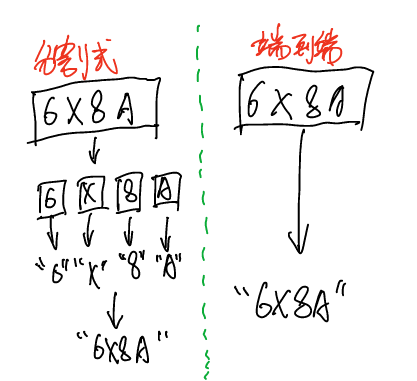 端到端图片识别 Python实现 Tensorflow