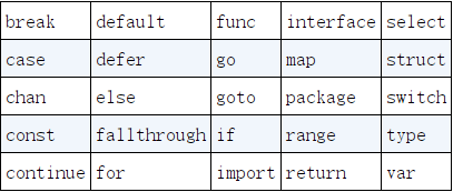 Go语言从入门到放弃(二)  优势/关键字