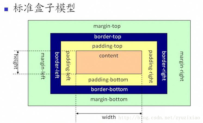 W3C 标准盒模型和 IE 模型