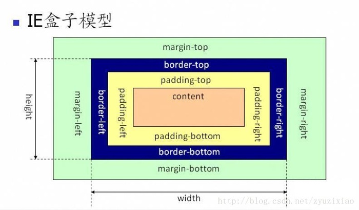 W3C 标准盒模型和 IE 模型