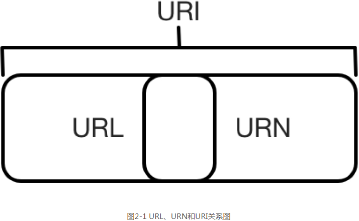 关于Python3爬虫中HTTP的基本原理分析