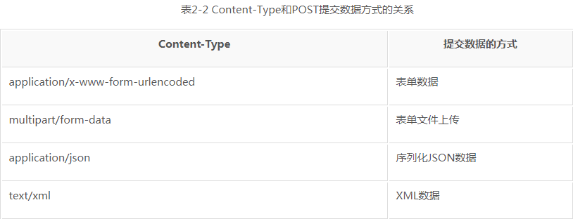 关于Python3爬虫中HTTP的基本原理分析