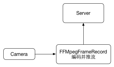 Android使用FFMpeg实现推送视频直播流到服务器