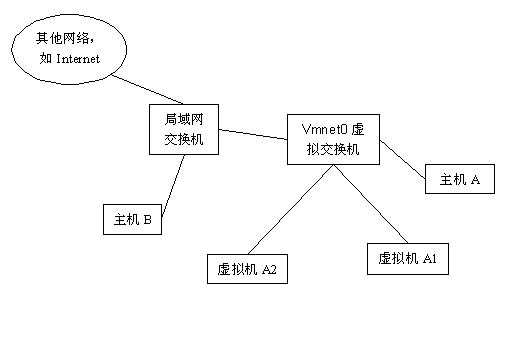 VMWare中的Hostonly、NAT、Bridge的比较