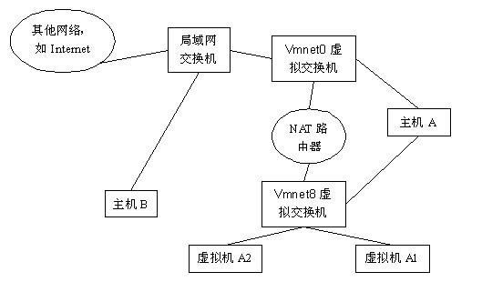 vmware中的网络（bridge，nat） - undemon - 对自己的最佳肯定就是对自己的不断否定