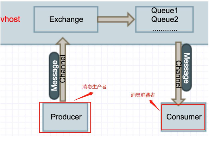 rabbitmq(消息队列)的基本原理介绍