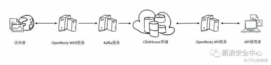 ClickHouse与威胁日志分析