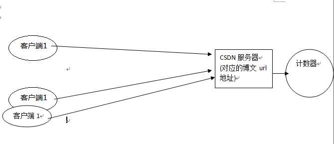 JAVA刷CSDN博客流量的思路