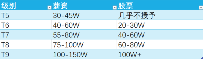 华为200万年薪招聘AI应届生——有多少本事，给多少钱