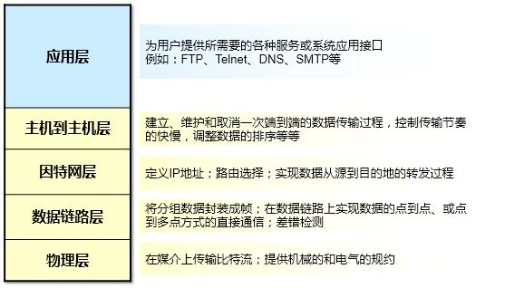 利用 TCP IP 模型理解数据通信过程