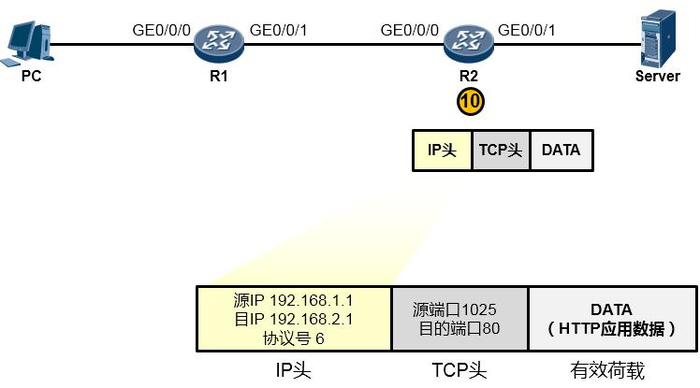 利用 TCP IP 模型理解数据通信过程