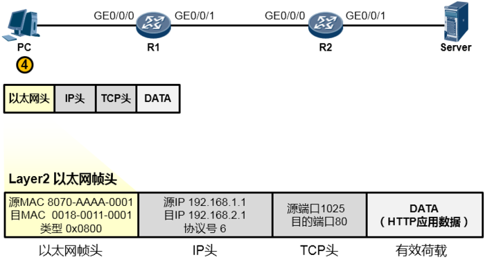 利用 TCP IP 模型理解数据通信过程