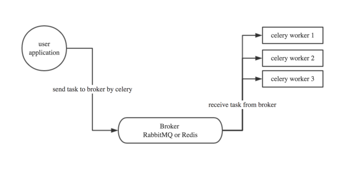 Celery 分布式任务队列入门