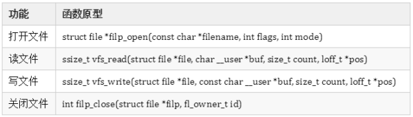 在linux内核中如何操作某个文件