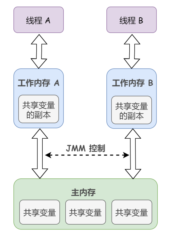 Java内存模型与原子性、可见性、有序性分别是什么