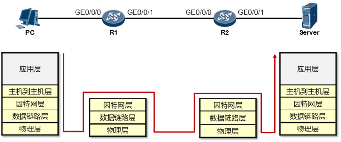 利用 TCP IP 模型理解数据通信过程