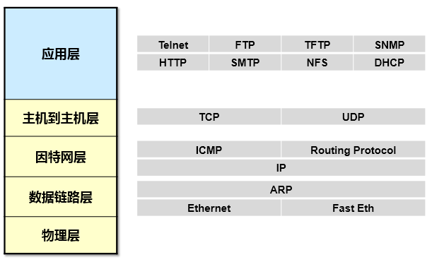 利用 TCP IP 模型理解数据通信过程