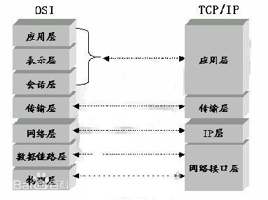 二、OSI模型的实现TCP、IP