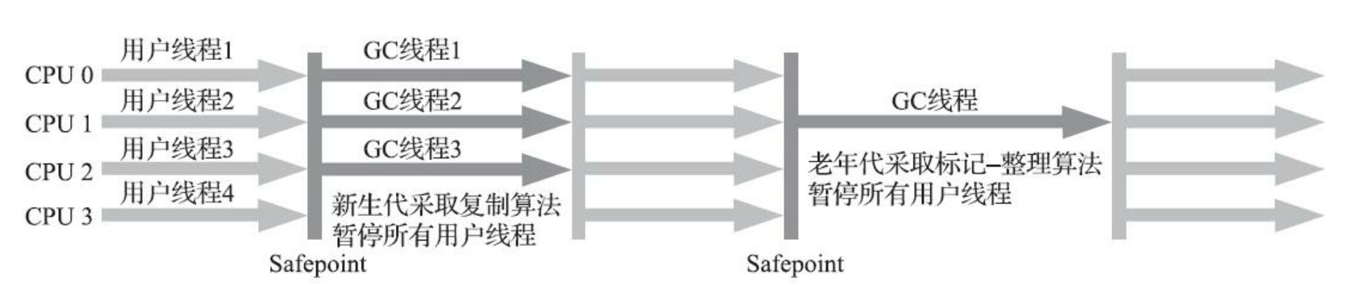 怎样实现JVM垃圾回收