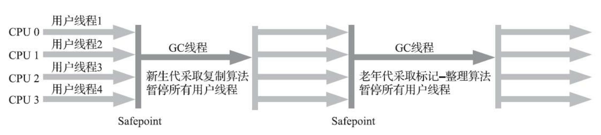 怎样实现JVM垃圾回收