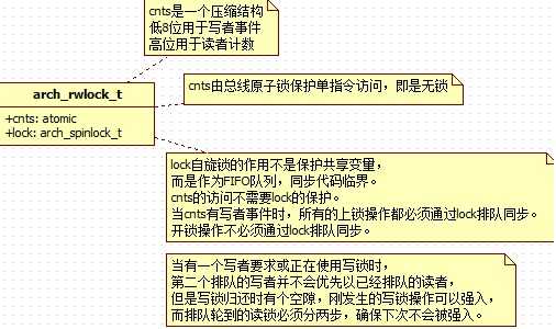 linux 内核的另一个自旋锁读写锁