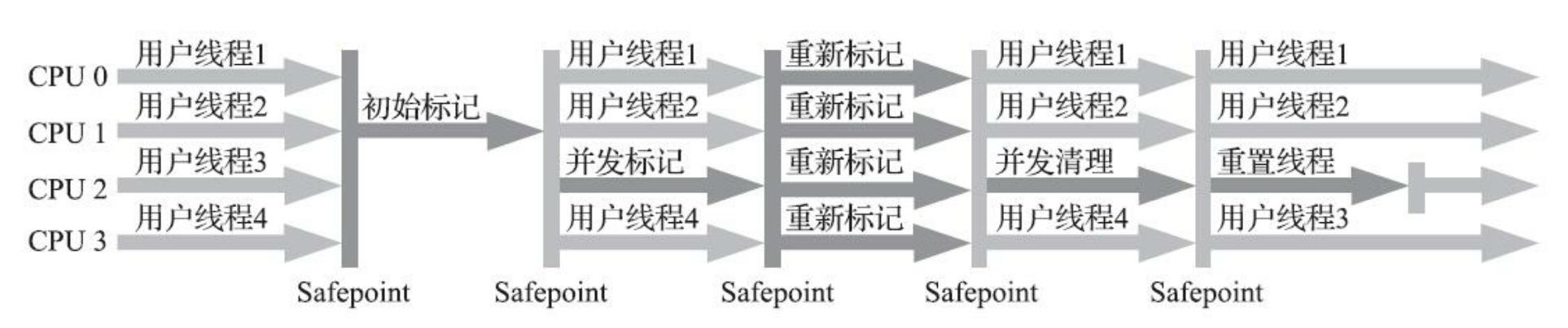 怎样实现JVM垃圾回收