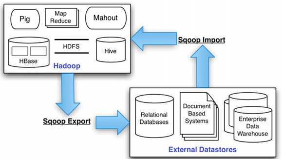 sqoop产生背景及概述