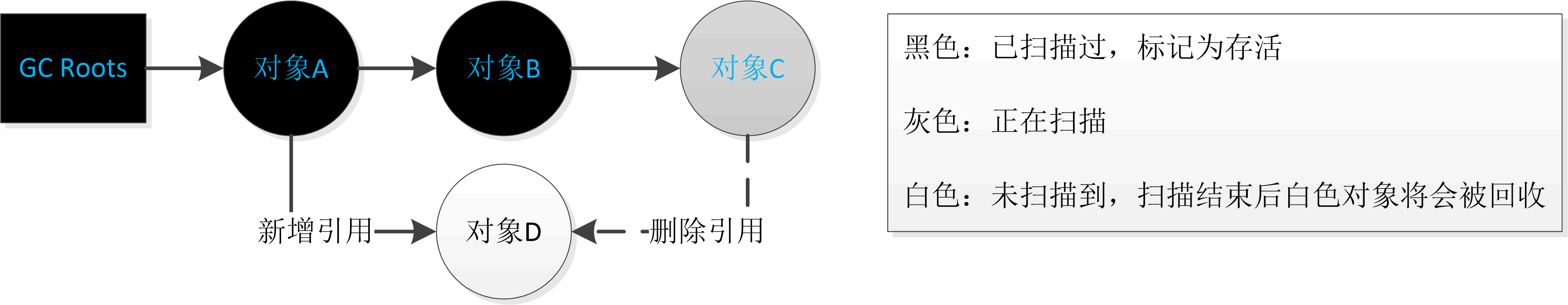 怎样实现JVM垃圾回收